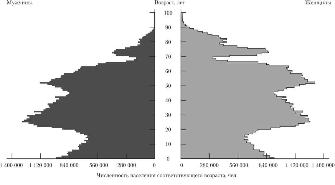 Чисельність і склад населення (населення за статтю та віком на 2013 р)