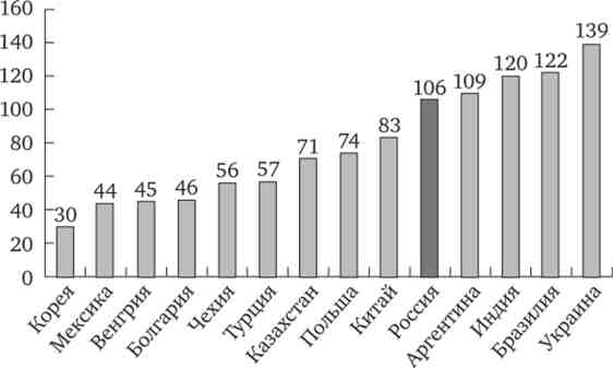 Порівняльна оцінка Світовим банком простоти ведення бізнесу в ряді країн в 2000-х рр