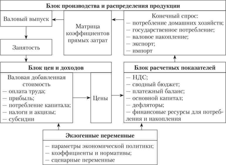 Коротка логічна схема моделі Г. Р. Серебрякова