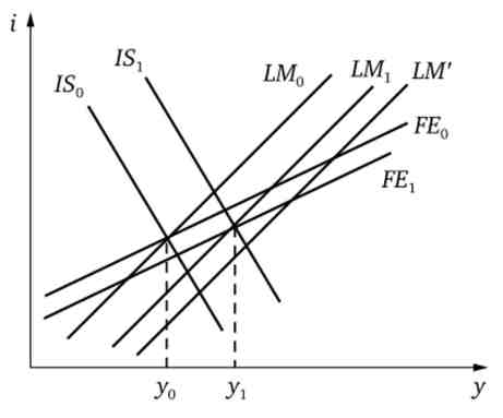 Монетарний імпульс при плаваючому валютному курсі представляє точка перетину ліній IS >LM та FE