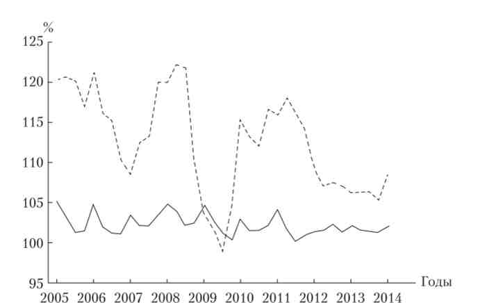 Дефлятор ВВП (% до відповідного кварталу попереднього року) і індекс споживчих цін в Росії (% до попереднього кварталу), 2005-2014 рр
