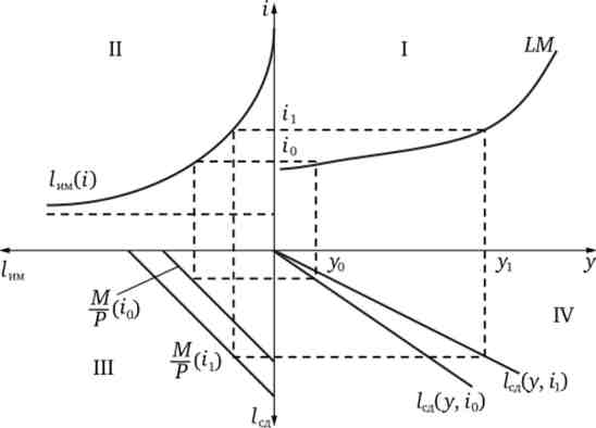 Побудова кривої LM (ускладнений варіант)
