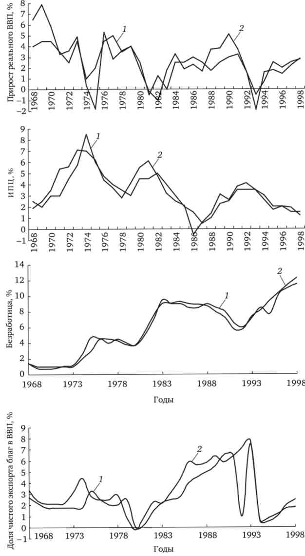 Планові (?) І фактичні (2) показники стабілізаційної політики ФРН в 1968-1998 рр