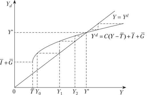 Рівновага в найпростішої кейнсіанської моделі (дискретний час)