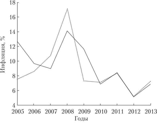 Середньорічна інфляція в Росії і Казахстані в 2005-2013 рр