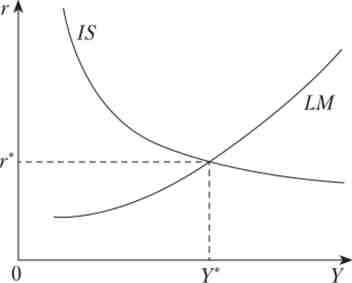 Рівновага в моделі IS-LM