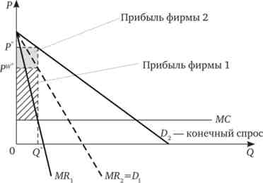Принцип подвійної надбавки в вертикальної ланцюжку