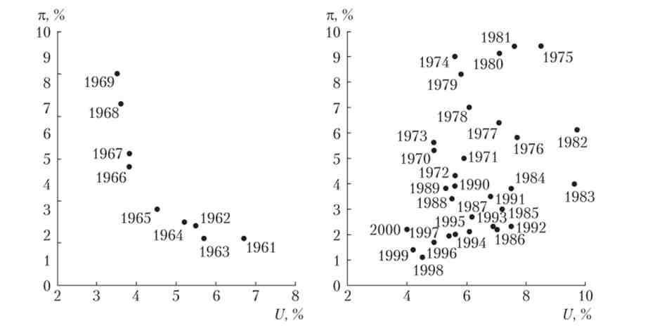 Зв'язок інфляції та безробіття в США, 1961-2000 рр