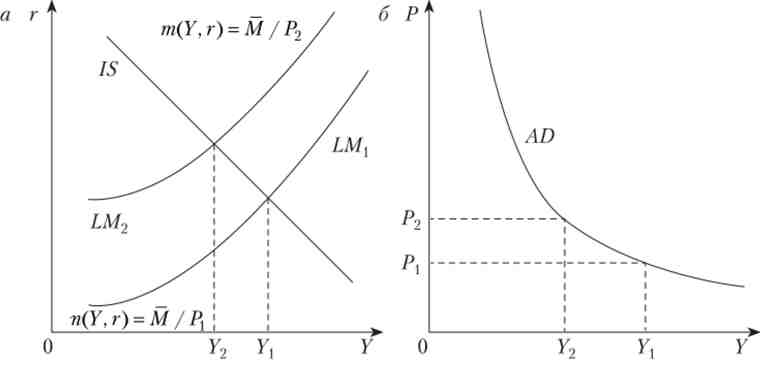 Висновок кривої сукупного попиту з моделі IS-LM