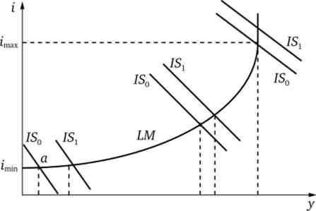 Мультиплікативний ефект на різних ділянках кривої LM