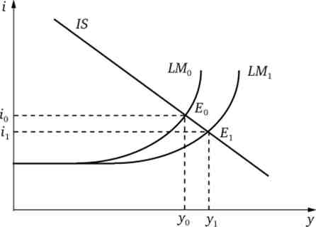 Наслідки зсуву кривої LM