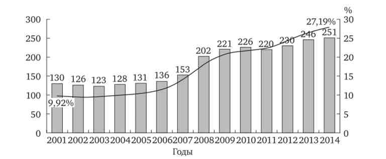 Число кредитних організацій за участю нерезидентів і їх частка в загальній кількості кредитних організацій на 1 січня 2001-2014 рр