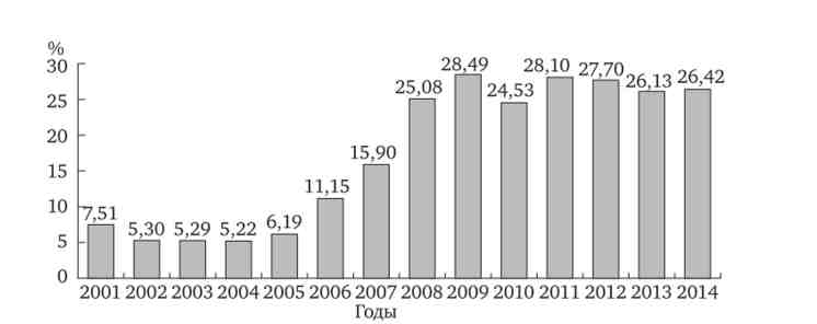 Частка нерезидентів у сукупному статутному капіталі банківської системи на 1 січня 2001-2014 рр