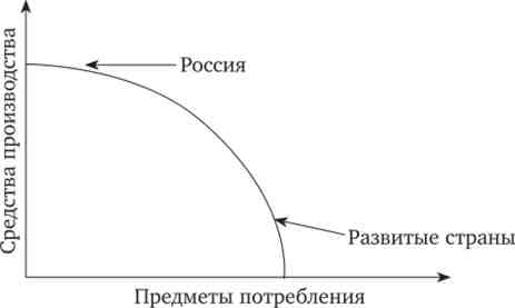 Положення СРСР і розвинених країн на кривій виробничих можливостей національної економіки