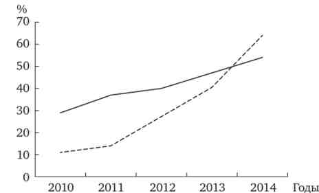Аналіз частки смартфонів на загальному ринку і розвитку мобільного банкінгу в банківському секторі Росії за 2010-2014 рр
