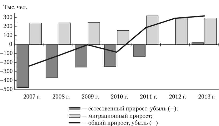 Компоненти зміни чисельності населення за період 2007-2013 рр