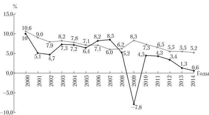 Динаміка ВВП і безробіття в Росії в 2000-2014 рр