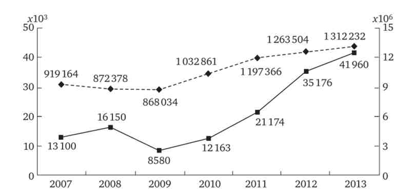Оборот ринку факторингу в Росії і в Європі в 2007-2013 рр