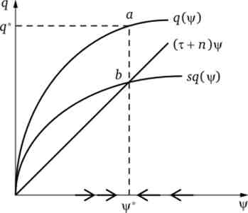 Динамічна рівновага в моделі Солоу - Свана