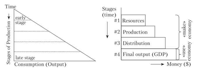 Трикутник Хайєка - стадії виробництва і споживання
