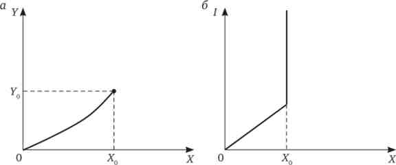 Крива «доход-споживання» (а) і крива Енгеля (б) для набору з точкою насичення