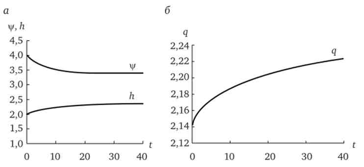 Динаміка капиталовооруженности праці (а) і його продуктивності (б) при переході до динамічної рівноваги