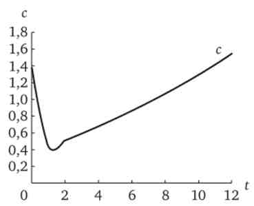 Динаміка середньої норми споживання при збільшенні заощаджень до s = 0,3 / s = 0,5