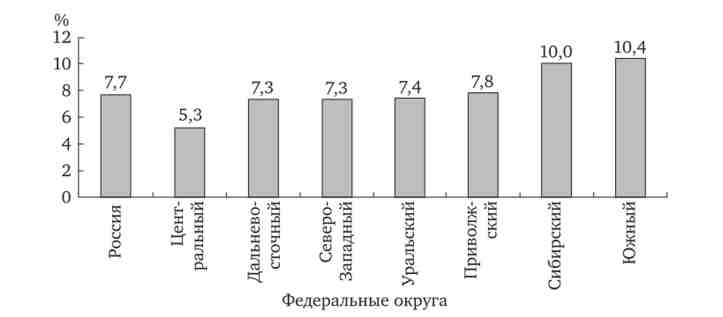 Рівень безробіття в Росії по федеральних округах
