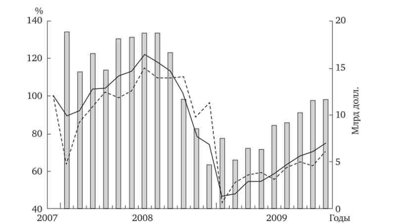 Динаміка експорту та імпорту Росії в 2007-2009 рр., У% до грудня 2007 р