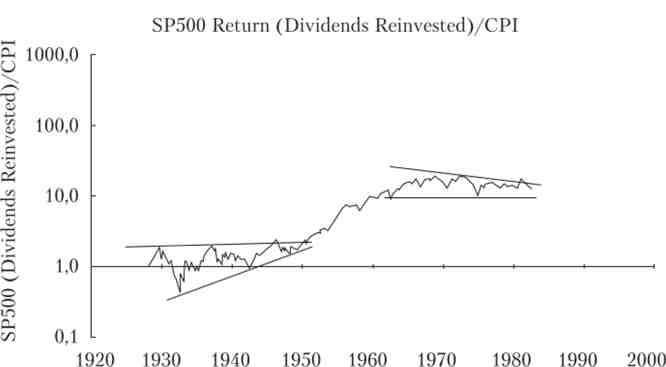         S &P 500, 1930-2000 