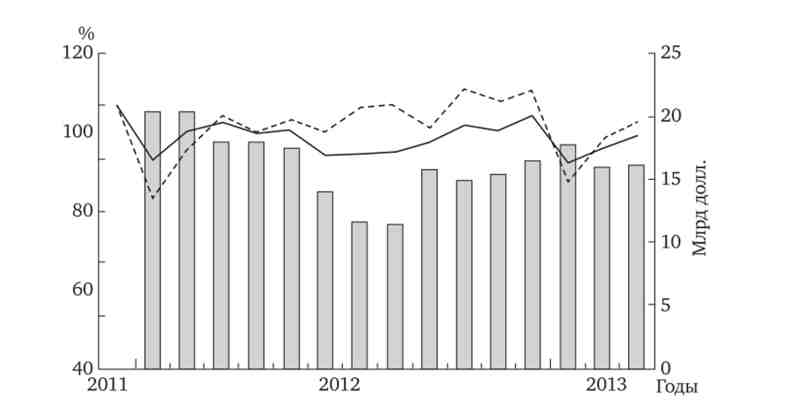 Динаміка експорту та імпорту Росії в 2011-2013 рр., У% до грудня 2011 р