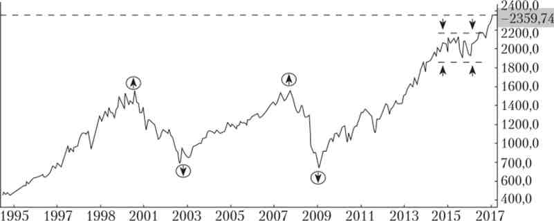 Індекс S &P 500, 1995-2017 рр
