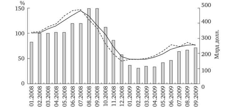 Зміна цін і вивізних митних зборів на сиру нафту, у% до грудня 2007 р