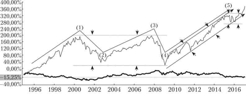 Курс долар - євро і індекс S &P 500, 1995-2017 рр
