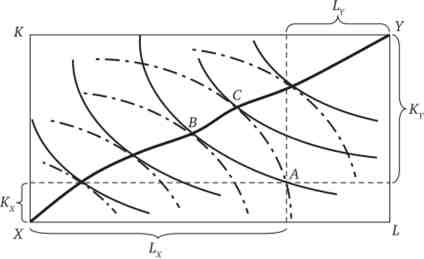 Діаграма Еджуорт для загальної рівноваги у виробництві