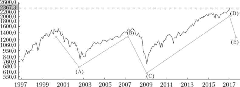 Індекс S &P 500, 1997-2017 рр
