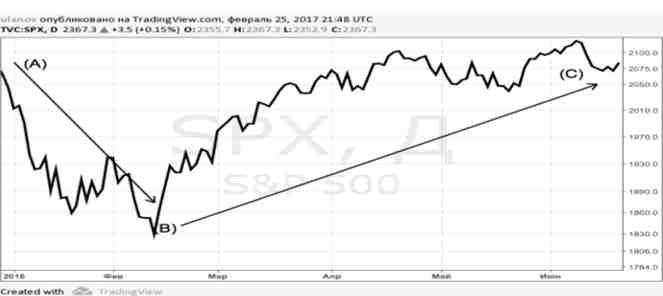 Індекс S &P 500, січень - червень 2016 р