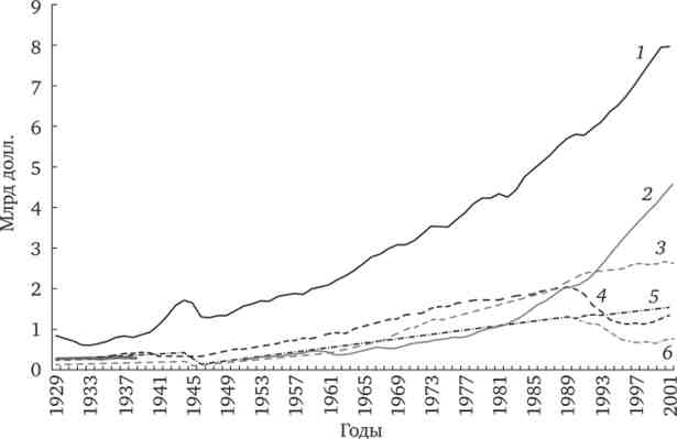 Економічне зростання як приріст реального ВВП в 1929-2001 рр