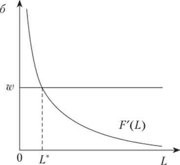 , Б, як і для випадку визначення оптимальної кількості капіталу, ілюструє важливість умов Инада серед властивостей виробничої функції