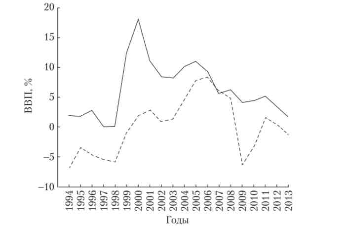 Рахунок поточних операцій і баланс бюджету РФ з 1994 по 2013 р