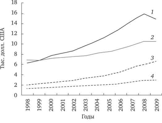 Динаміка ВВП на душу населення в країнах БРІК в 1998-2009 рр