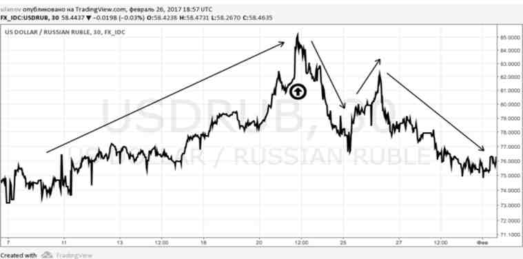 Добовий графік валютної пари долар - рубль