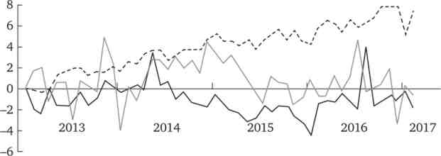 Динаміка промислового зростання в основних товарних групах (%, до січня 2013 р з усуненням сезонності)