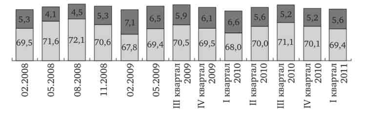 Чисельність економічно активного населення Росії в 2008-2011 рр., Млн осіб