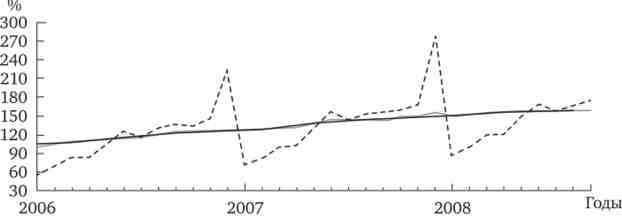 Динаміка інвестицій в основний капітал на 2006-2008 рр